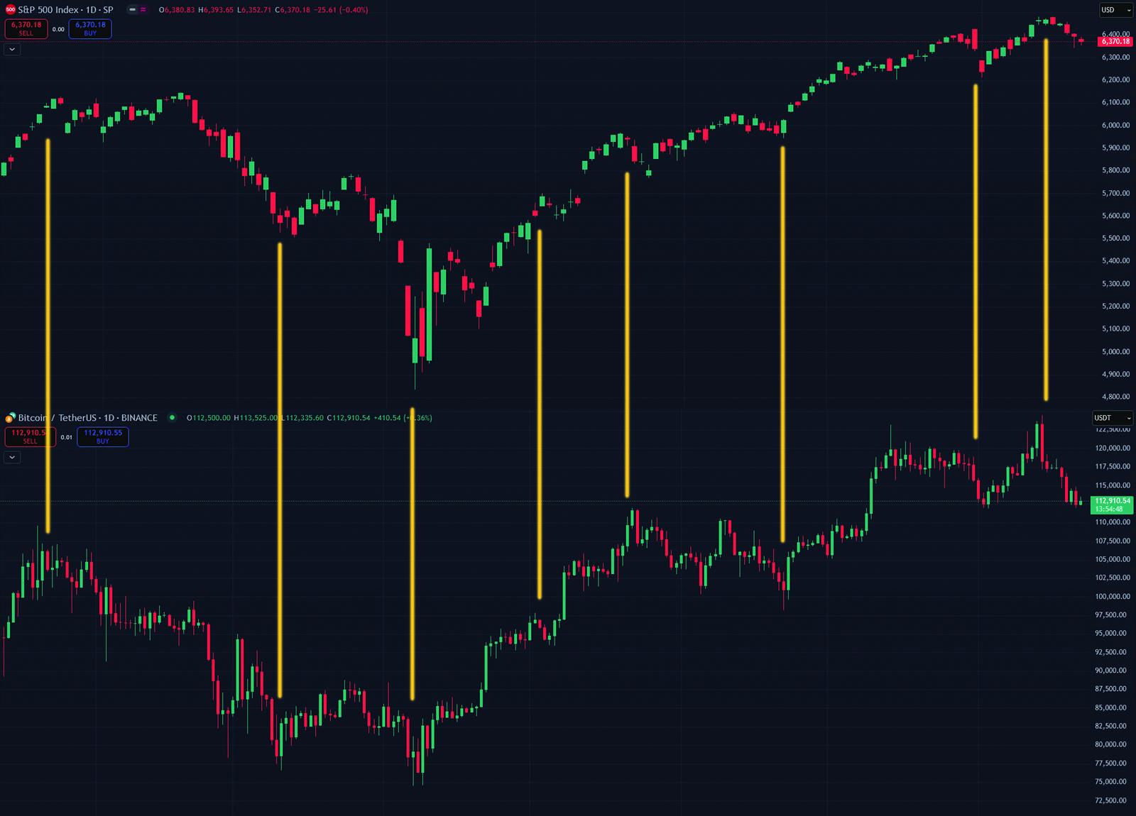 Clometrix - BTC and S&P 500 correlation on the daily chart